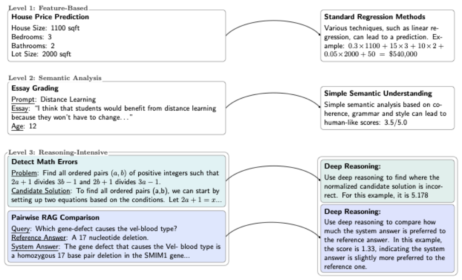Three levels of natural language regression: feature-based house price prediction, semantic essay grading, and reasoning-intensive math error detection and pairwise RAG comparison.
