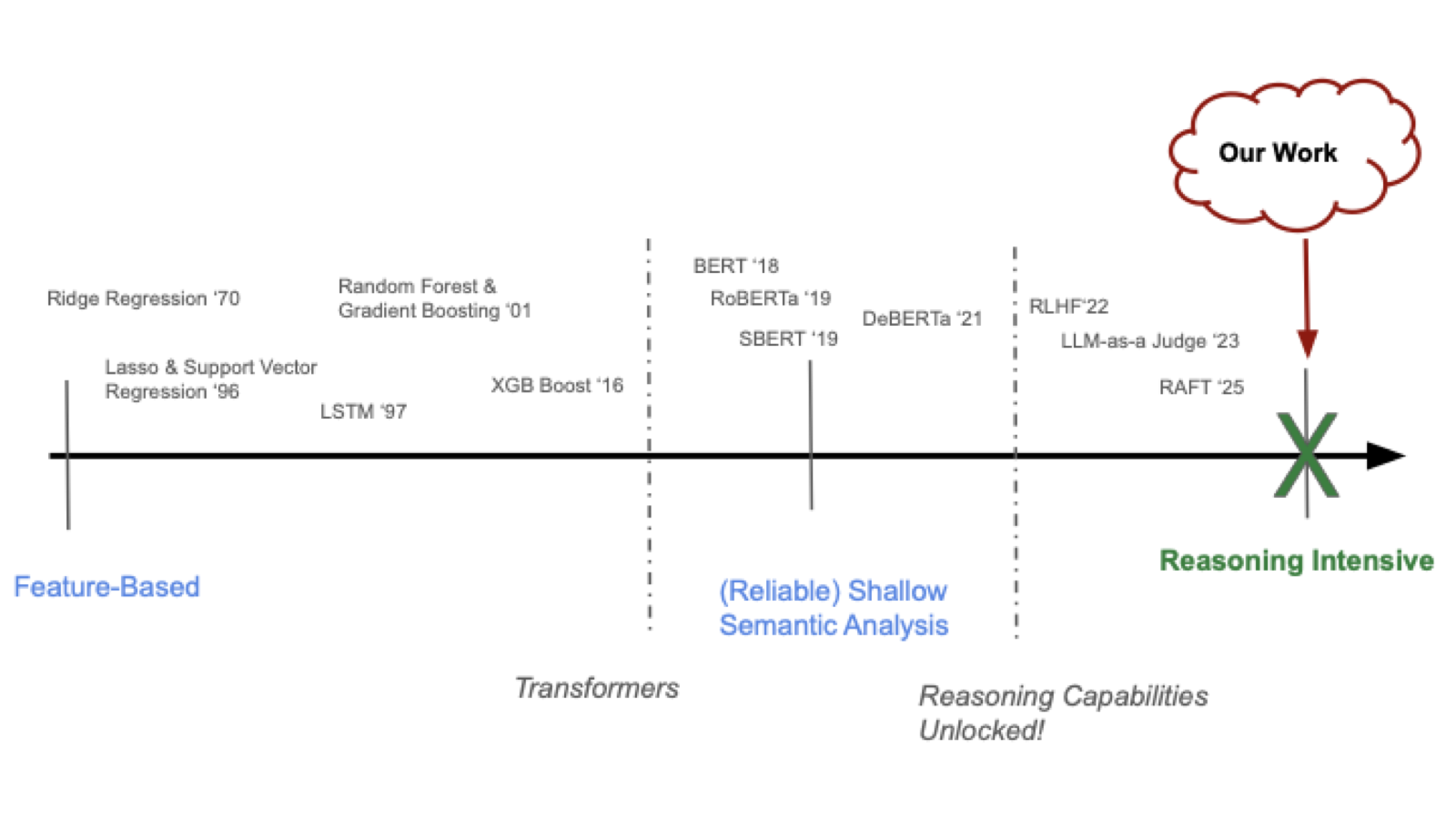 Timeline of regression methods from ridge regression in 1970 through LLM-as-a-Judge and RAFT, moving from feature-based to shallow semantic analysis to reasoning intensive.